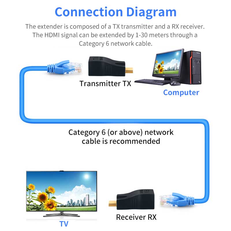 RJ45 4K HDMI-compatible Extender Extension Up to 30m Over Cat5e CAT6 Ethernet Cable RJ45 Ports LAN Network For PS3 TV PC DVD STB