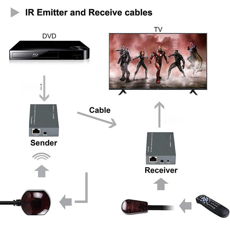 HDMI Extender TX/RX kit showing Cat6 connection ports