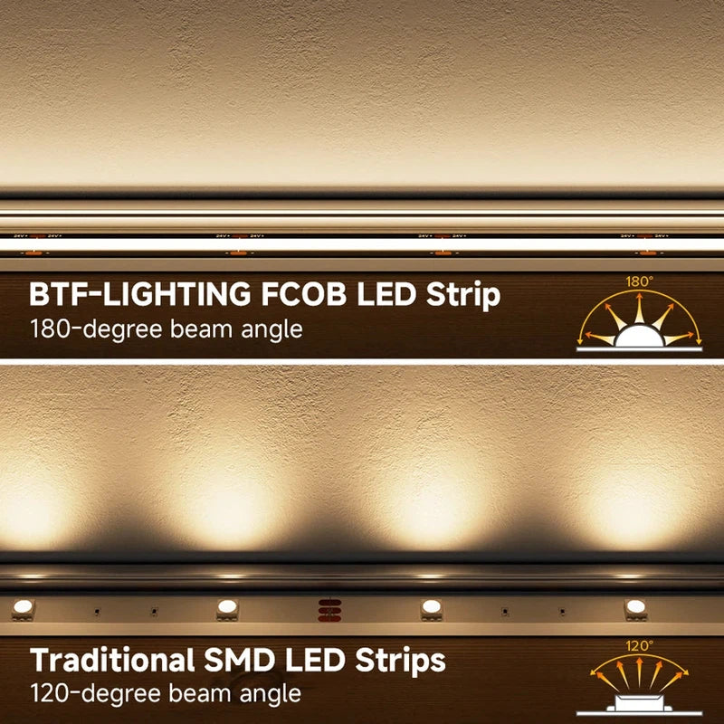 COB LED strip showing continuous solid light effect