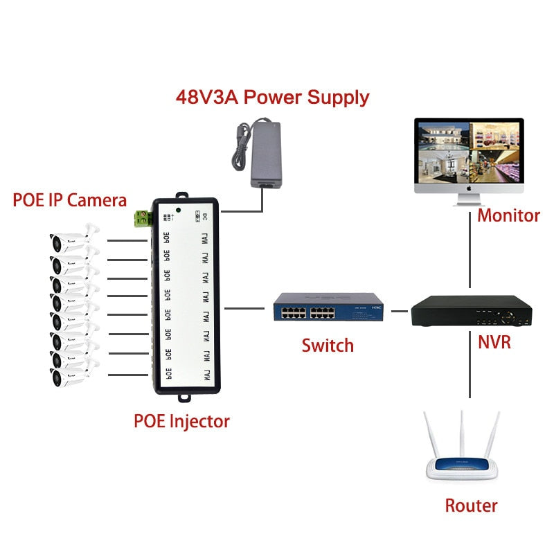 POE Injector / Splitter for CCTV Network POE Camera 4 / 8 Port IEEE802.3af